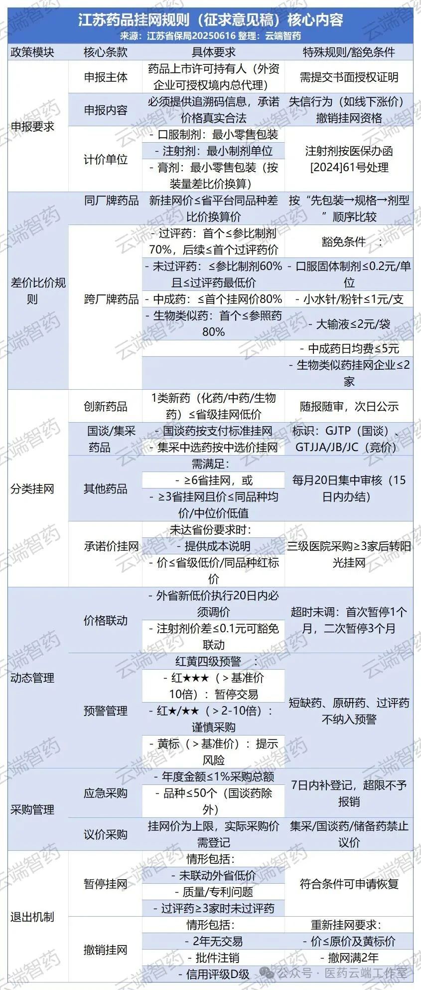 江蘇藥品掛網(wǎng)規(guī)則(征求意見稿)核心內(nèi)容