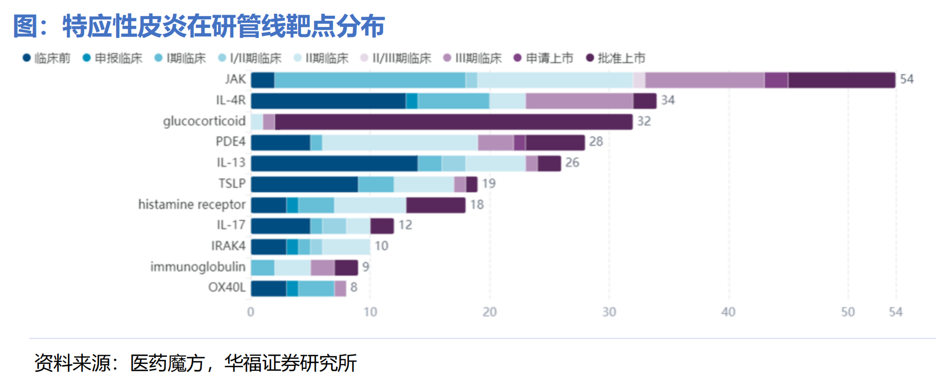 特應(yīng)性皮炎在研管線靶點(diǎn)分布