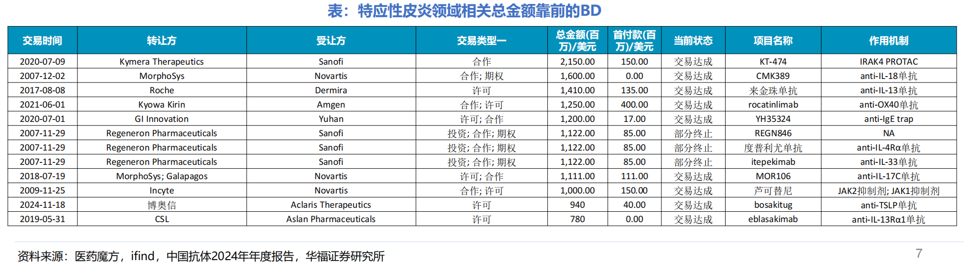 資料來源:[醫(yī)藥魔方，ifind，中國抗體2024年年度報(bào)告，華福證券研究所