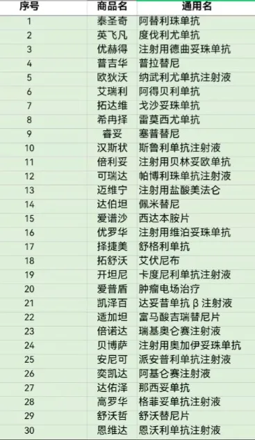 附：納入目錄-A系初稿的藥品（來源：經(jīng)濟(jì)觀察報）