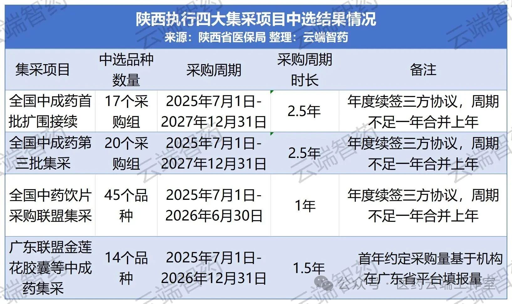 陜西執(zhí)行四大集采項目中選結(jié)果情況