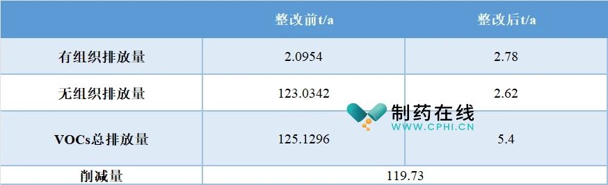 某醫(yī)藥企業(yè)VOCs處理技術(shù)改造減排情況（圖片來源：作者繪制）