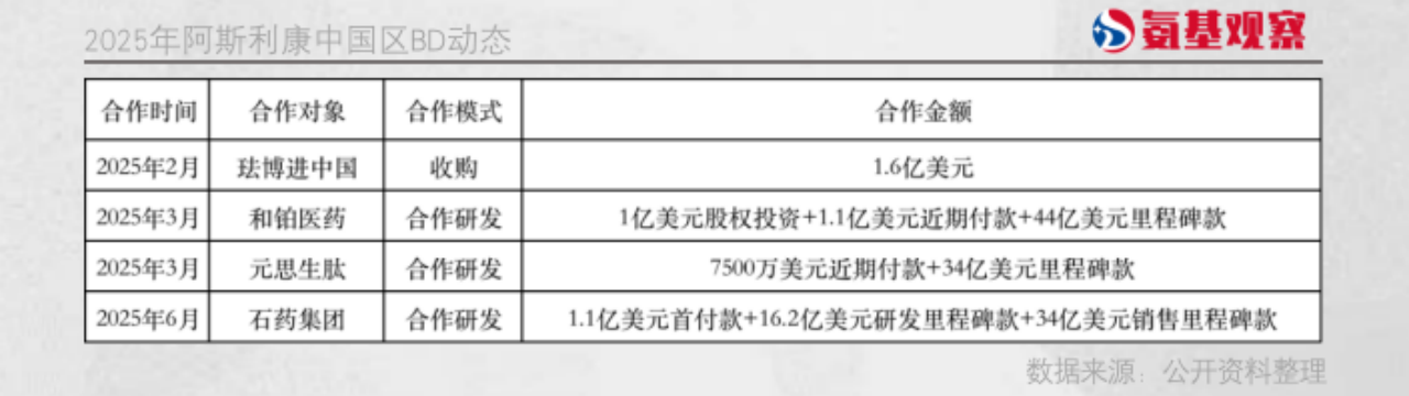 2025年阿斯利康中國區(qū)BD動(dòng)態(tài)