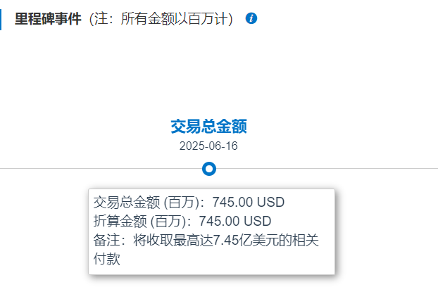 圖2. 先聲再明與NextCure此次交易金額，來源：藥渡數(shù)據(jù)-醫(yī)藥交易庫