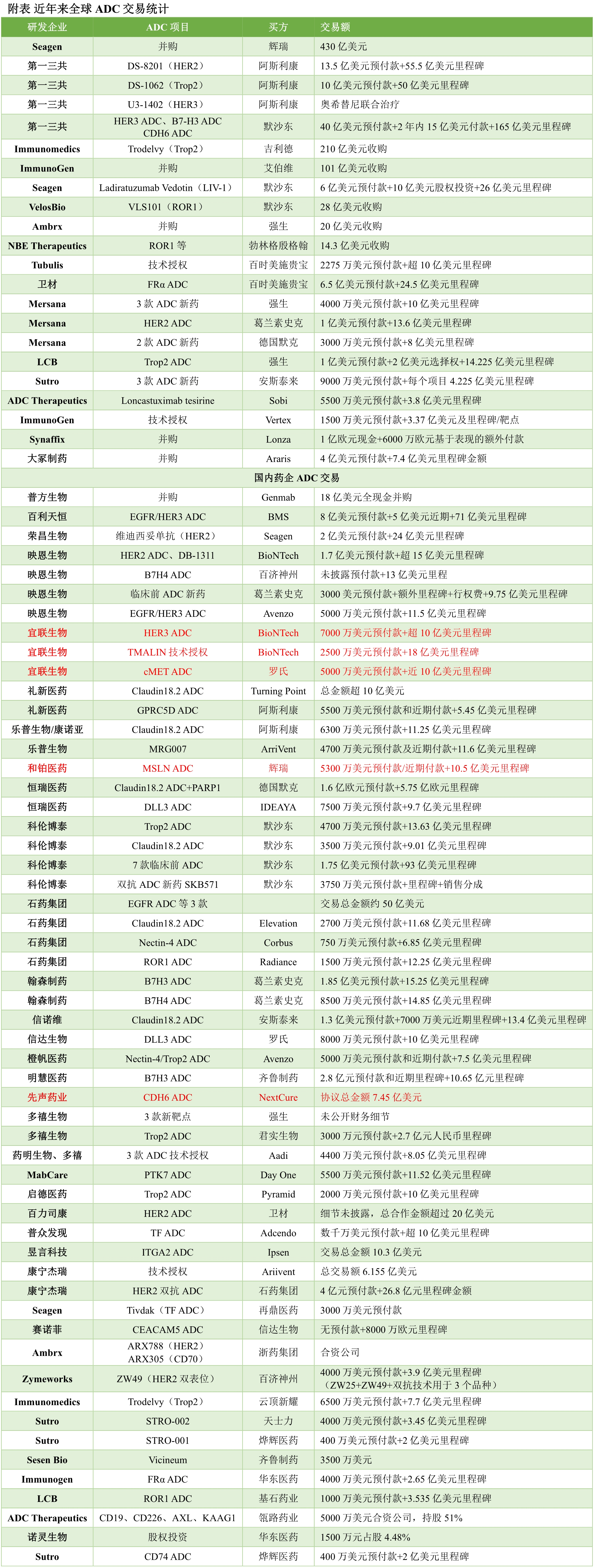 表1.近年來全球ADC交易統(tǒng)計，來源：醫(yī)藥筆記公眾號