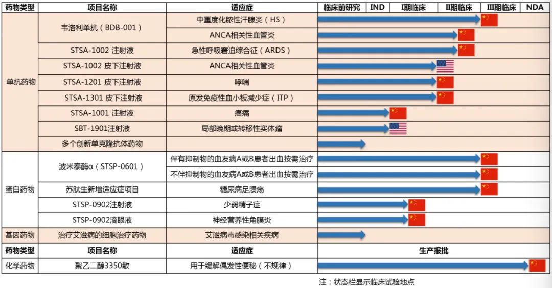 舒泰神的股價(jià)奇跡是創(chuàng)新藥行業(yè)“高預(yù)期、高風(fēng)險(xiǎn)”特性的縮影。憑借創(chuàng)新藥研發(fā)所帶來的政策支持及行業(yè)紅利，尤其是在血液病及罕見病市場(chǎng)的突破性布局，迎來了快速發(fā)展的機(jī)遇，其核心產(chǎn)品如STSP-0601有望填補(bǔ)市場(chǎng)空白并進(jìn)入國(guó)際市場(chǎng)，資本市場(chǎng)的認(rèn)可也為其提供融資便利。然而，公司也面臨諸多挑戰(zhàn)，包括管線單一、研發(fā)資金投入不足、國(guó)內(nèi)外市場(chǎng)競(jìng)爭(zhēng)加劇，以及持續(xù)虧損帶來的財(cái)務(wù)壓力。未來，舒泰神需要通過加大研發(fā)投入、豐富產(chǎn)品管線、多元化營(yíng)收模式及國(guó)際化擴(kuò)展，來應(yīng)對(duì)挑戰(zhàn)并把握行業(yè)發(fā)展機(jī)遇。短期看，STSP-0601的審評(píng)進(jìn)展（預(yù)計(jì)6-12個(gè)月出結(jié)果）將成關(guān)鍵轉(zhuǎn)折點(diǎn)。長(zhǎng)期看舒泰神能否扭轉(zhuǎn)虧損。讓我們拭目以待！