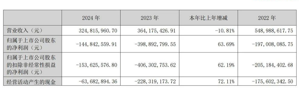 舒泰神的股價(jià)奇跡是創(chuàng)新藥行業(yè)“高預(yù)期、高風(fēng)險(xiǎn)”特性的縮影。憑借創(chuàng)新藥研發(fā)所帶來的政策支持及行業(yè)紅利，尤其是在血液病及罕見病市場(chǎng)的突破性布局，迎來了快速發(fā)展的機(jī)遇，其核心產(chǎn)品如STSP-0601有望填補(bǔ)市場(chǎng)空白并進(jìn)入國(guó)際市場(chǎng)，資本市場(chǎng)的認(rèn)可也為其提供融資便利。然而，公司也面臨諸多挑戰(zhàn)，包括管線單一、研發(fā)資金投入不足、國(guó)內(nèi)外市場(chǎng)競(jìng)爭(zhēng)加劇，以及持續(xù)虧損帶來的財(cái)務(wù)壓力。未來，舒泰神需要通過加大研發(fā)投入、豐富產(chǎn)品管線、多元化營(yíng)收模式及國(guó)際化擴(kuò)展，來應(yīng)對(duì)挑戰(zhàn)并把握行業(yè)發(fā)展機(jī)遇。短期看，STSP-0601的審評(píng)進(jìn)展（預(yù)計(jì)6-12個(gè)月出結(jié)果）將成關(guān)鍵轉(zhuǎn)折點(diǎn)。長(zhǎng)期看舒泰神能否扭轉(zhuǎn)虧損。讓我們拭目以待！