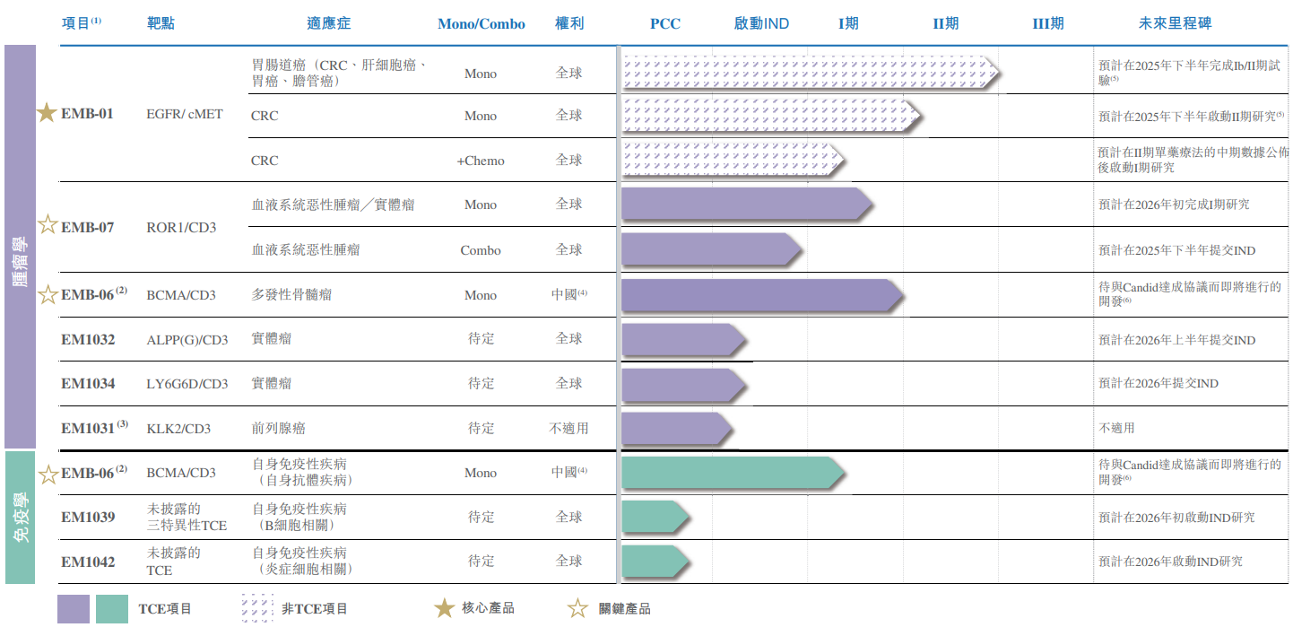 岸邁生物研發(fā)管線，來源：其招股書