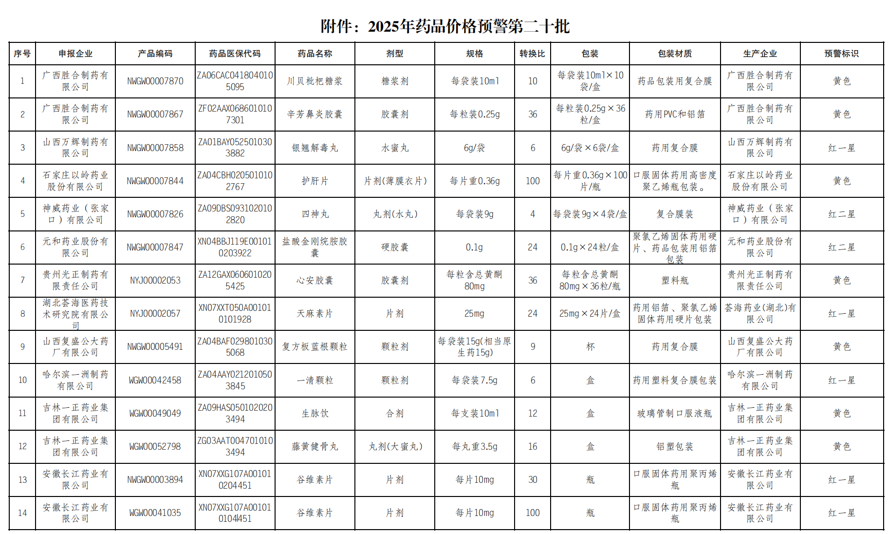 附件:2025年藥品價(jià)格預(yù)警第二十批