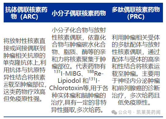 三類RDC藥物類型