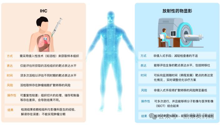 IHC放射性藥物顯影