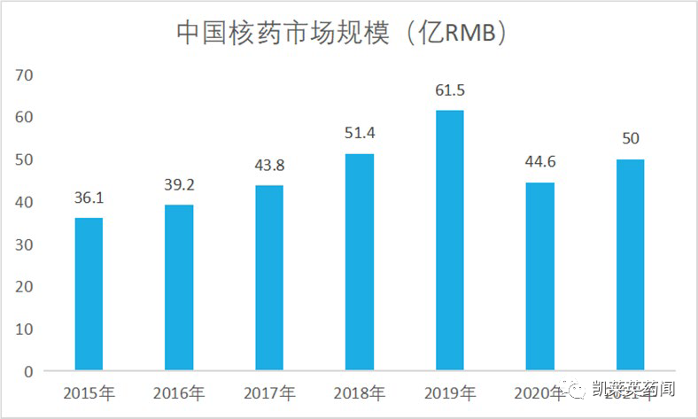 中國核藥市場規(guī)模