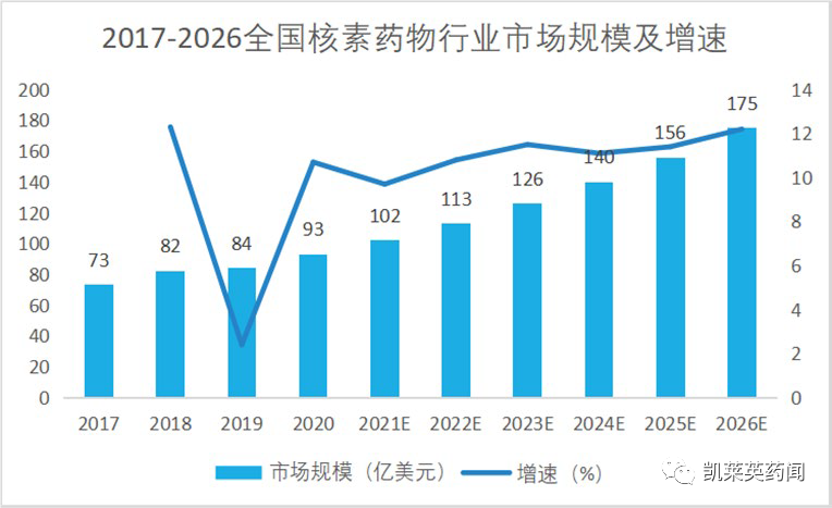 2017-2026全國核素藥物行業(yè)市場規(guī)模及增速