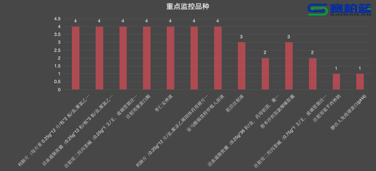 重點監(jiān)控品種