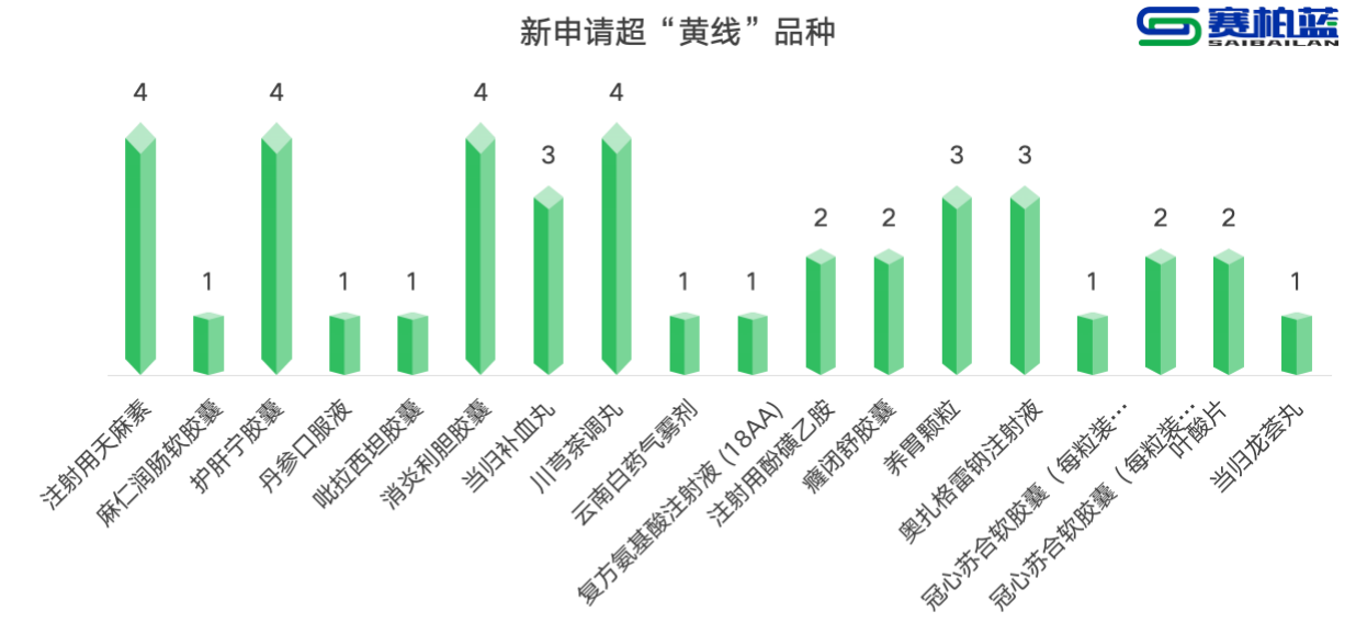 新申請超“黃線”品種