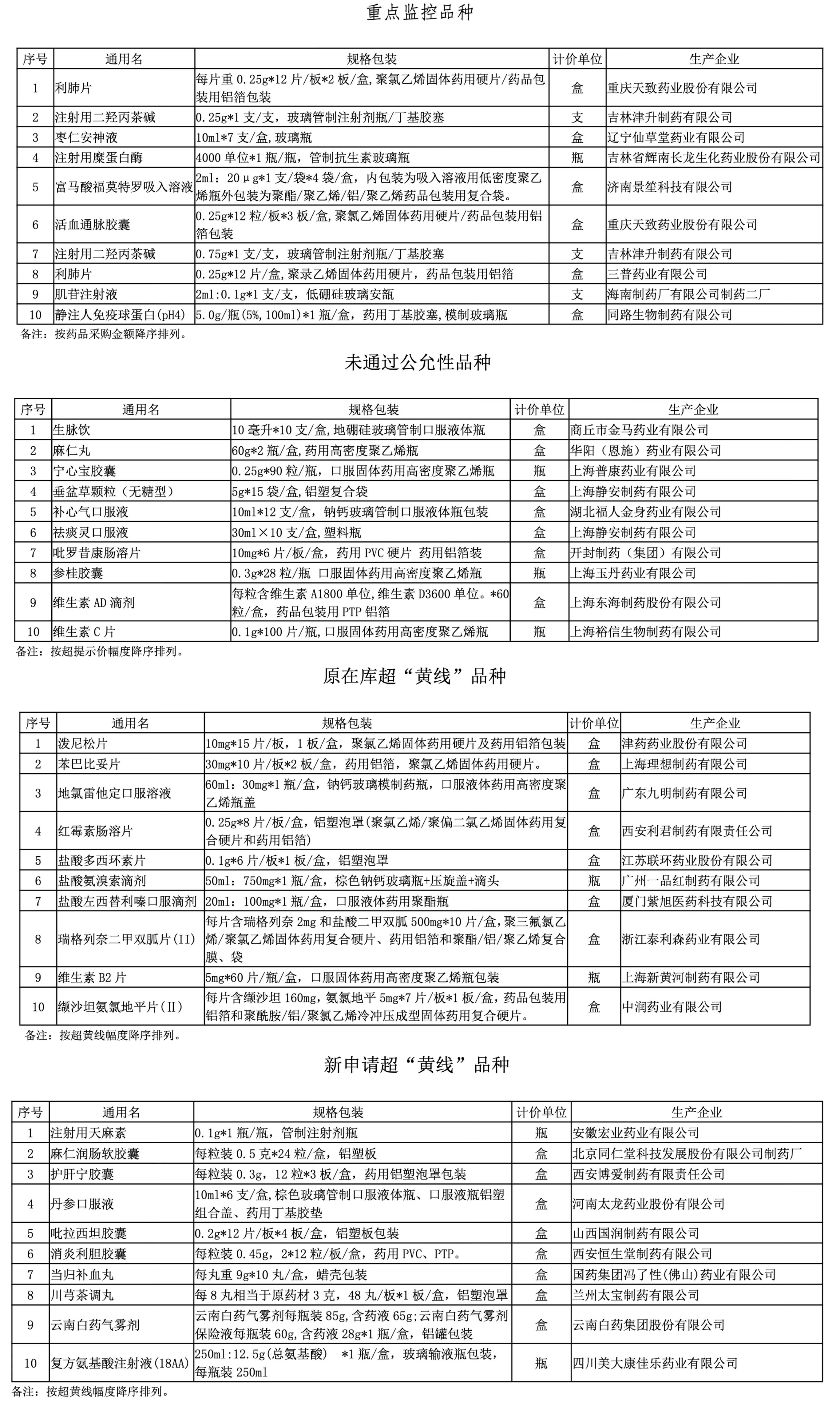 上海2025年4月藥品掛網(wǎng)公開議價采購監(jiān)管品種名單