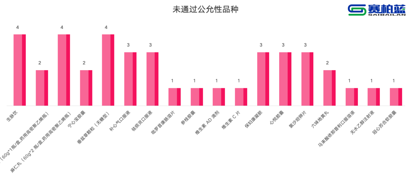 未通過公允性品種