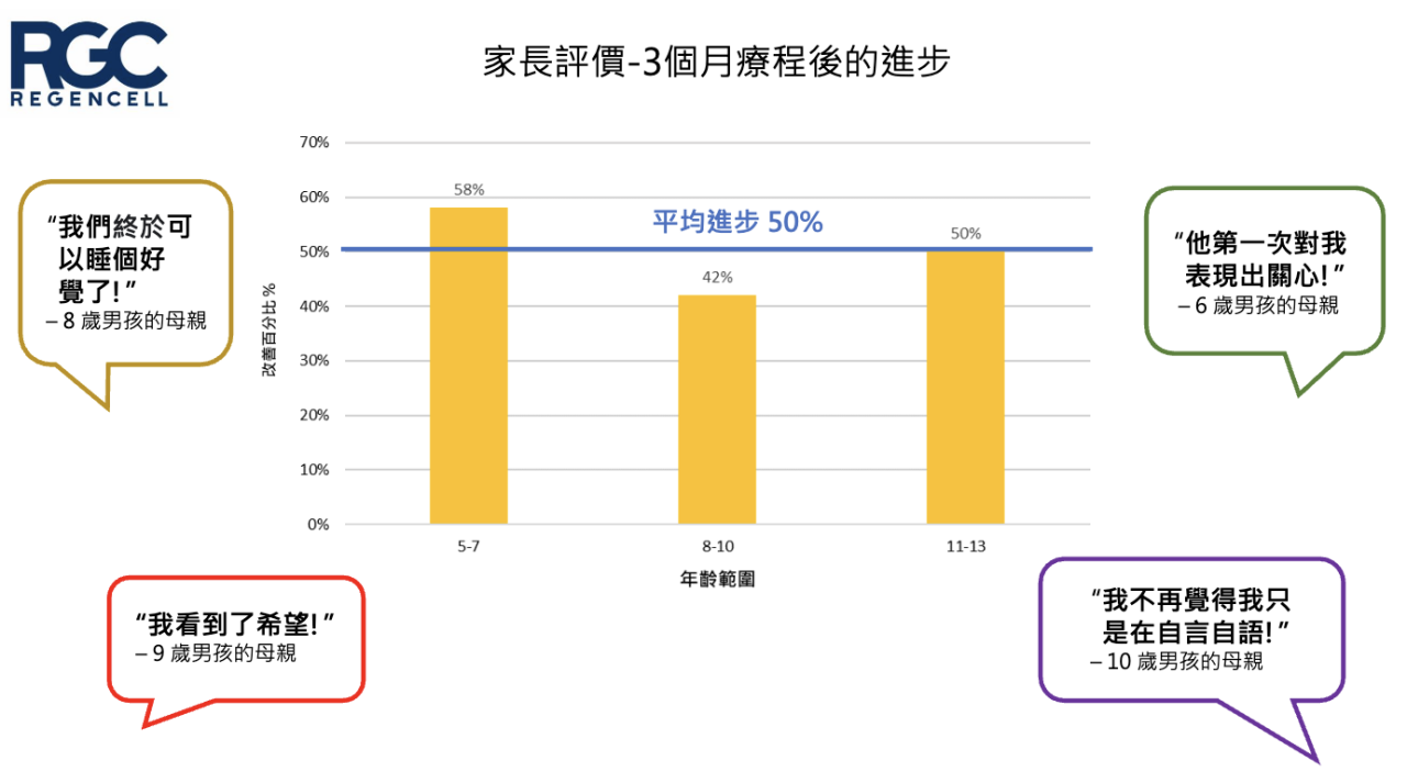 患者的ADHD/ASD癥狀嚴重程度（根據SKATBT-A3, ATEC, VADRS量表評估）有所降低