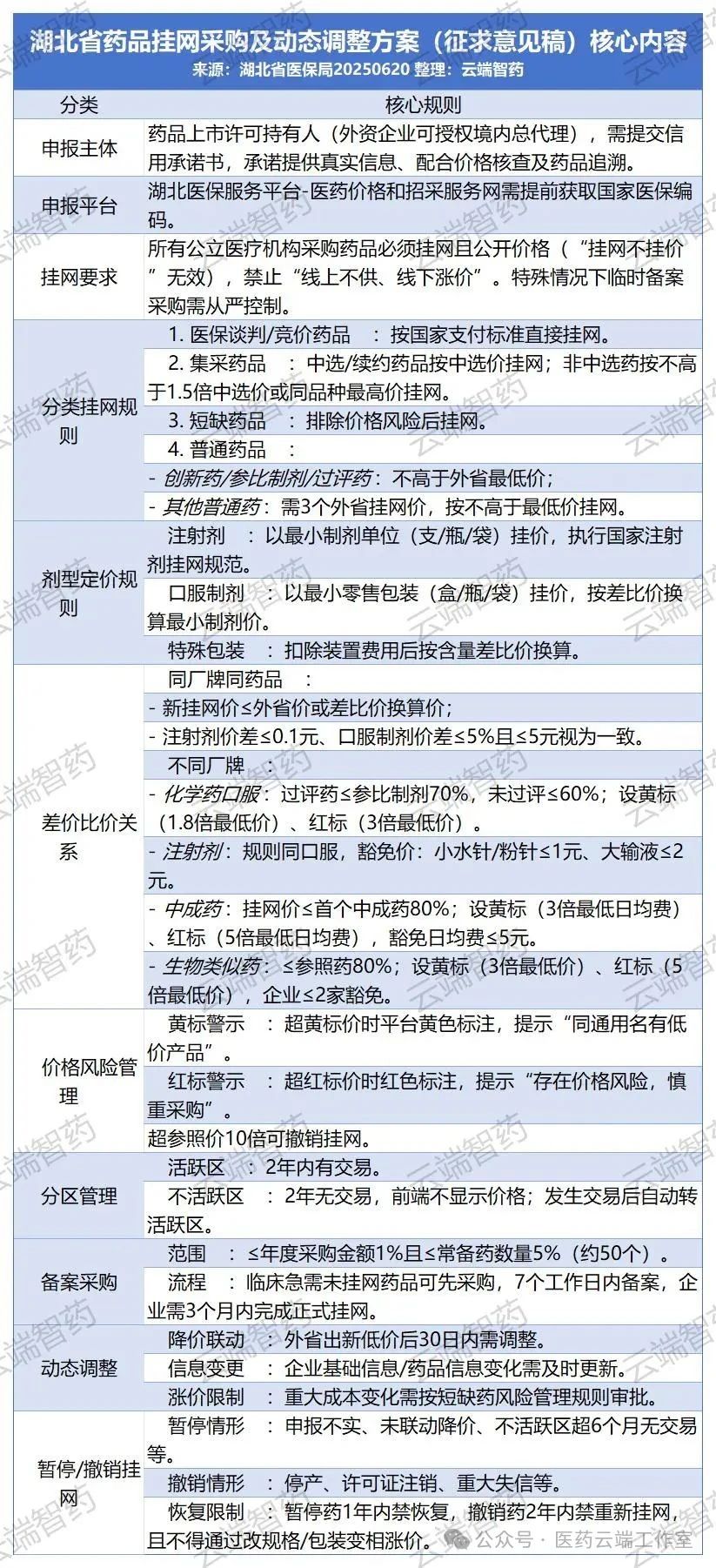 湖北省藥品掛網(wǎng)采購及動態(tài)調(diào)整方案(征求意見稿)核心內(nèi)容