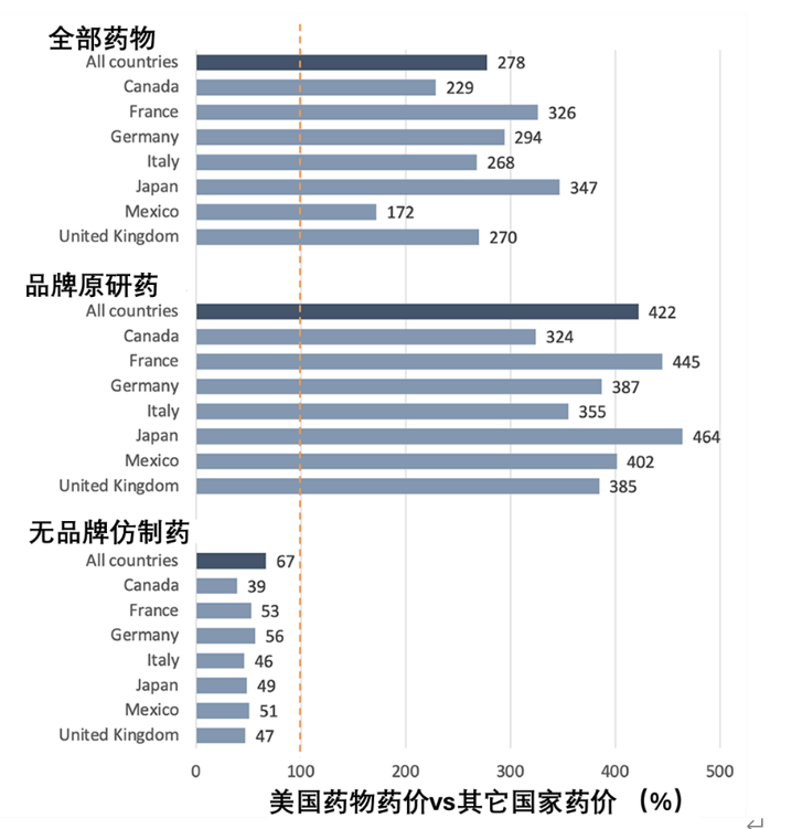 美國(guó)藥物藥價(jià)VS其他國(guó)家藥價(jià)（%)