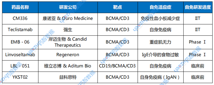 BCMA/CD3雙抗自免管線