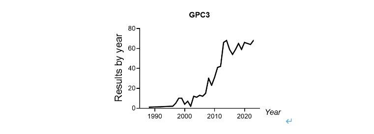GPC3