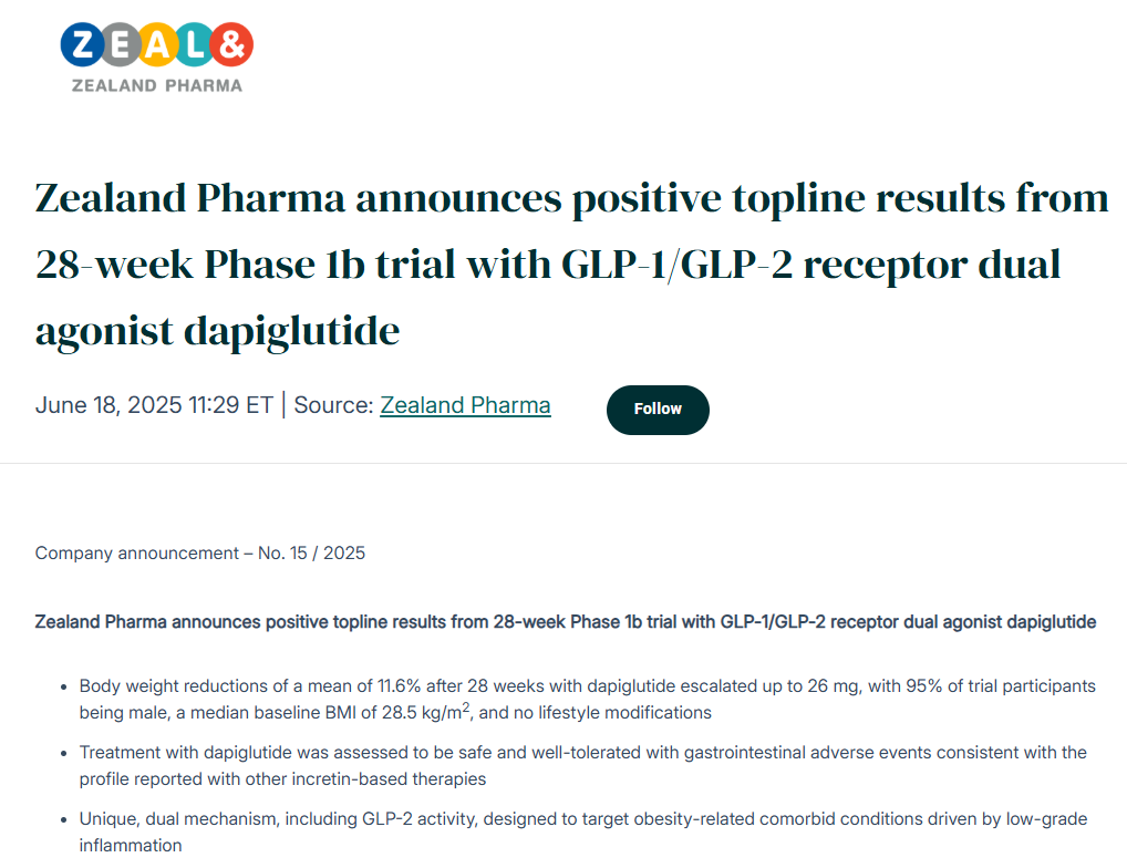Zealand Pharma announces positive topline results from28-week Phase lb trial with GLP-1/GLP-2 receptor dualagonist dapiglutide