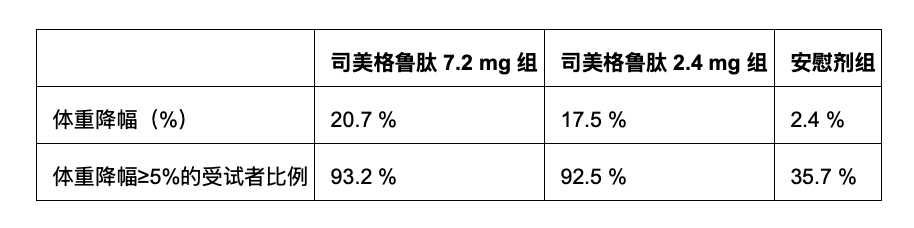 STEP UP 試驗第 72 周時的共同主要終點 *[ 1] 
