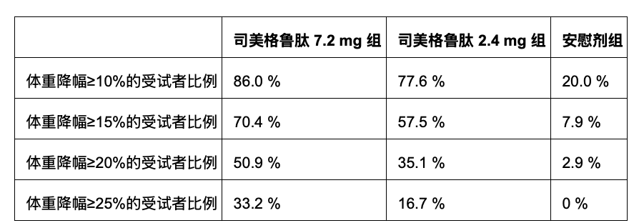  STEP UP 試驗第 72 周時的選定的驗證性次要終點 *[ 1]