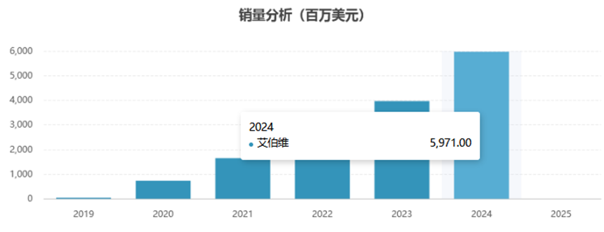 烏帕替尼全球市場情況