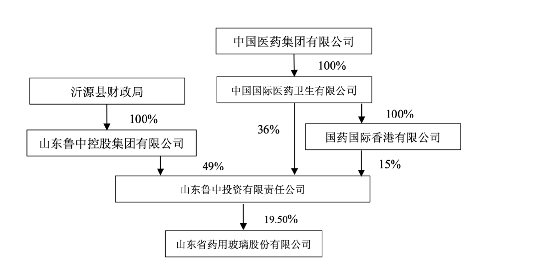 山東藥玻股權(quán)控制關(guān)系結(jié)構(gòu)圖