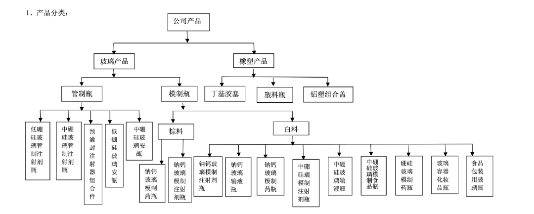 主要產(chǎn)品
