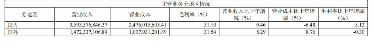 主營(yíng)業(yè)務(wù)分地區(qū)情況