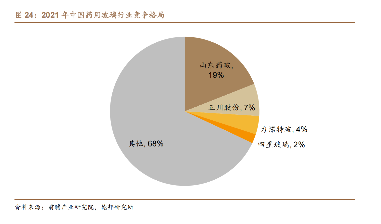 2021年中國(guó)藥用玻璃行業(yè)競(jìng)爭(zhēng)格局