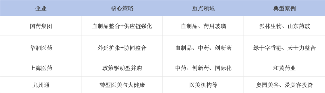 今年來(lái)，國(guó)藥集團(tuán)、華潤(rùn)醫(yī)藥、上海醫(yī)藥、九州通等紛紛加速收并購(gòu)動(dòng)作