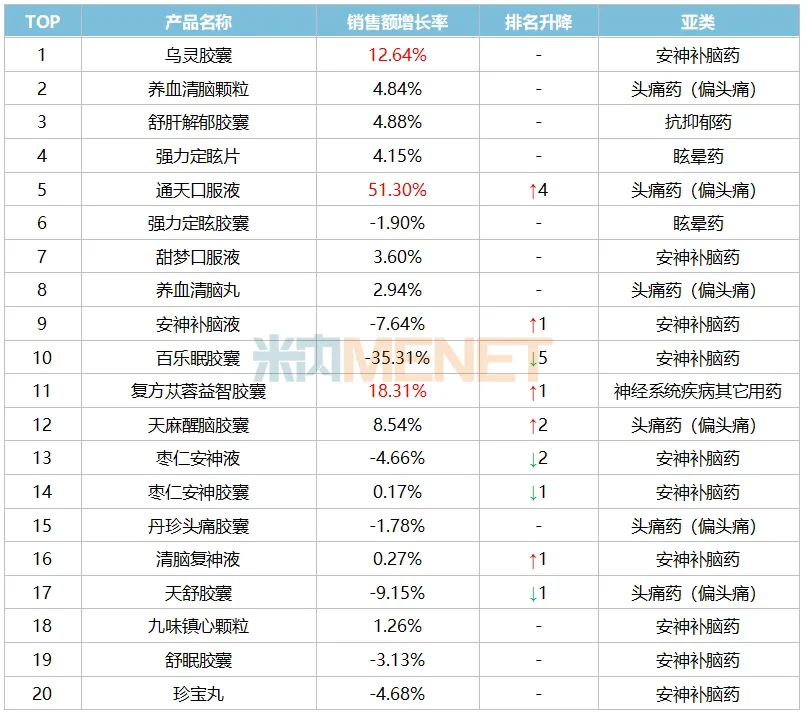 2024年中國公立醫(yī)療機(jī)構(gòu)終端中成藥神經(jīng)系統(tǒng)疾病用藥TOP20產(chǎn)品