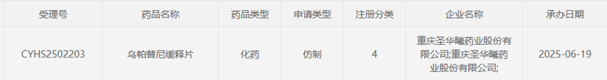 烏帕替尼緩釋片的仿制4類上市申請(qǐng)正式被受理