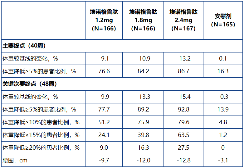 本研究的主要終點(diǎn)和關(guān)鍵次要終點(diǎn)均顯示與安慰劑組相比具有顯著性統(tǒng)計(jì)學(xué)差異