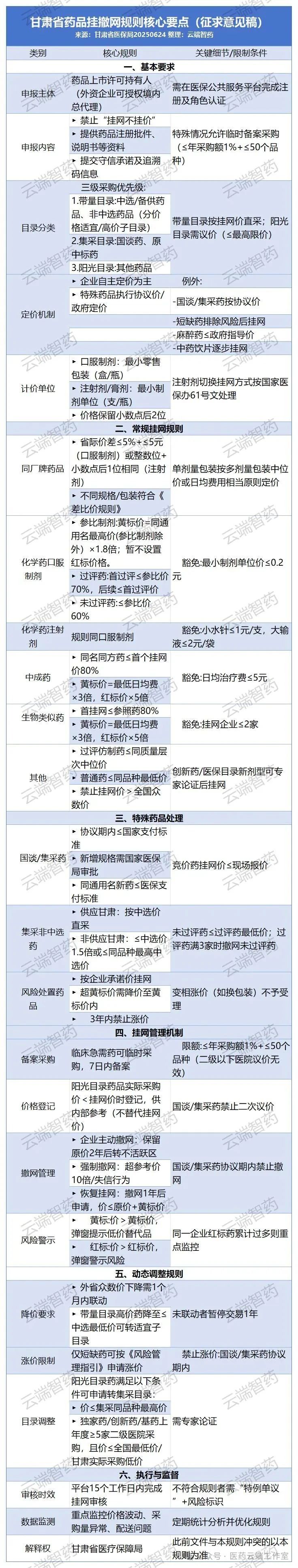 甘肅省藥品掛撤網(wǎng)規(guī)則核心要點(diǎn)(征求意見(jiàn)稿)