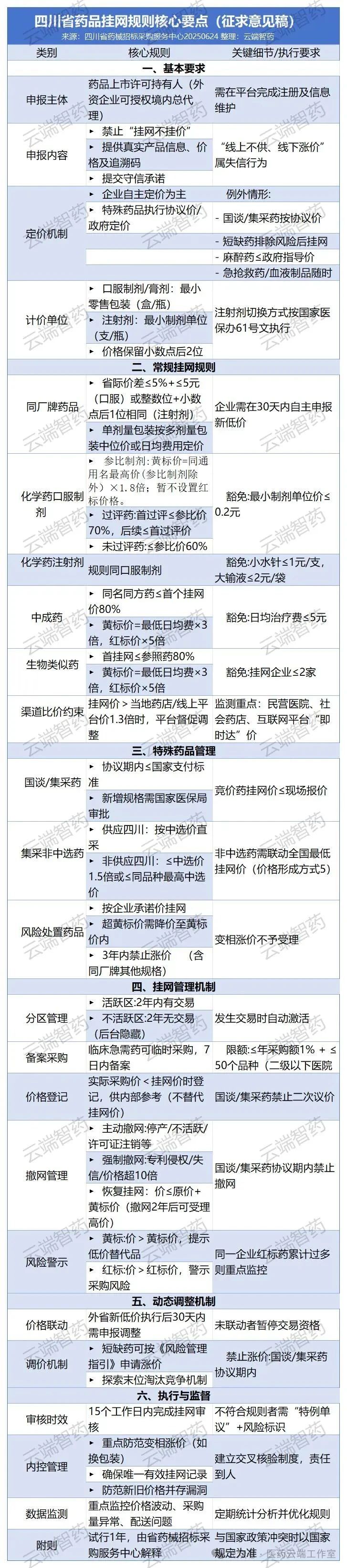 四川省藥品掛網(wǎng)規(guī)則核心要點(征求意見稿）