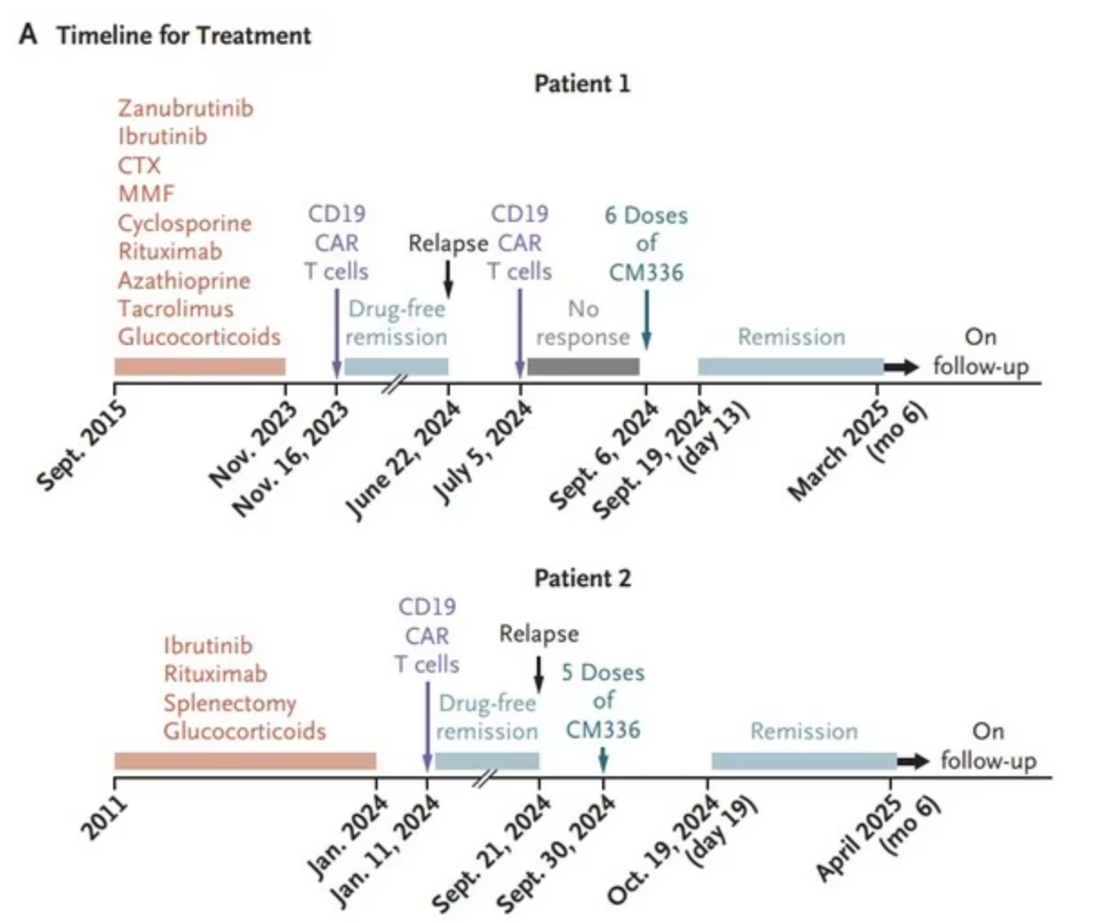兩名AIHA患者治療情況  圖源：NEJM