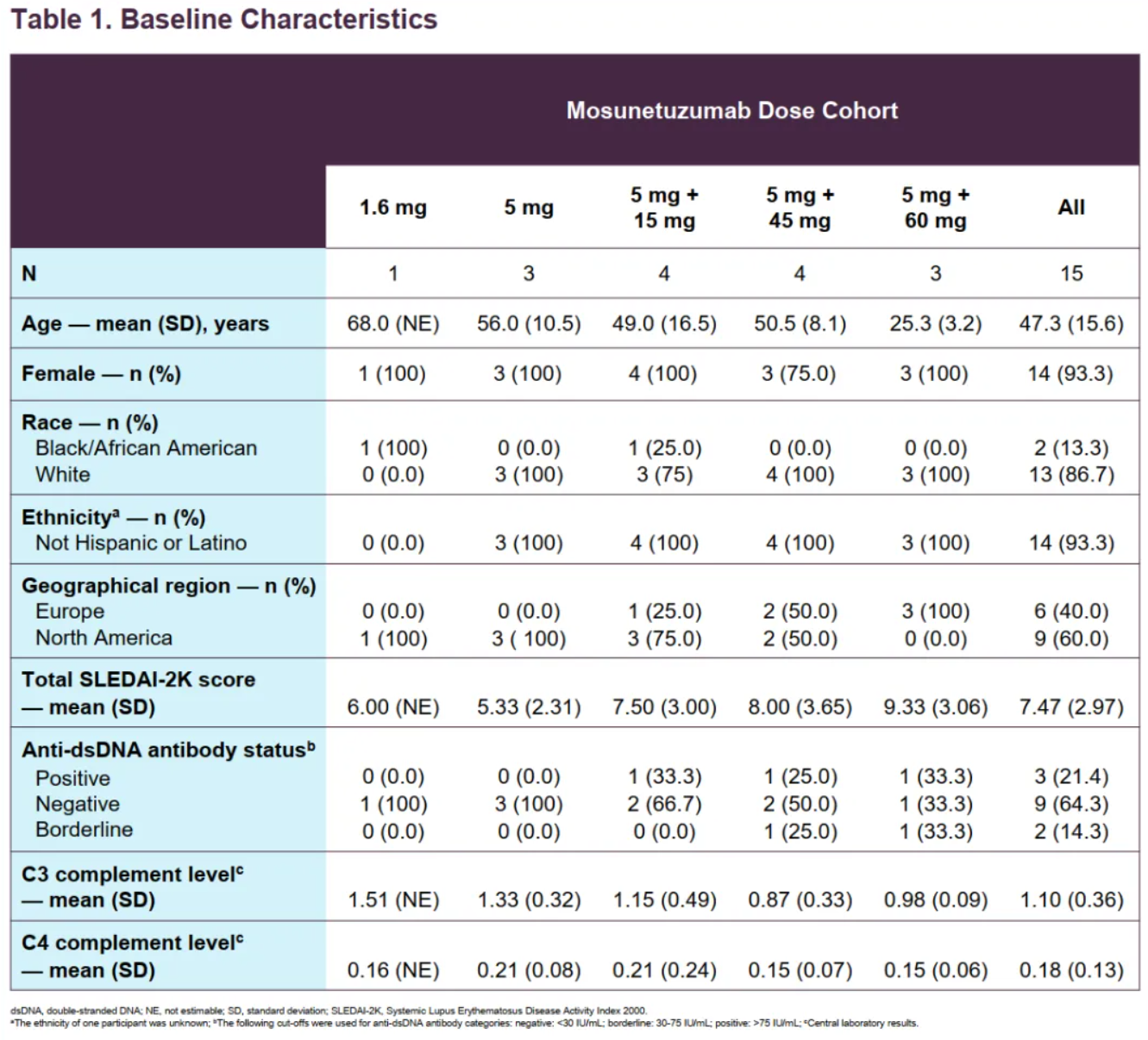 Table 1. Baseline Characteristics
