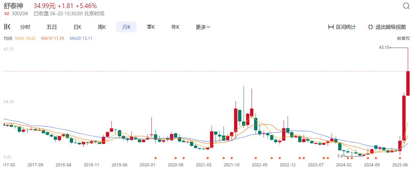 舒泰神股價月度K線圖，來源：百度股市通