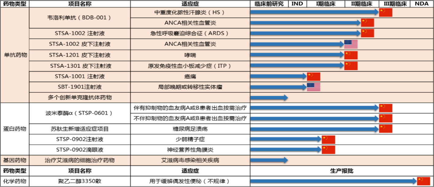 舒泰神研發(fā)管線，圖片來源：公司年報
