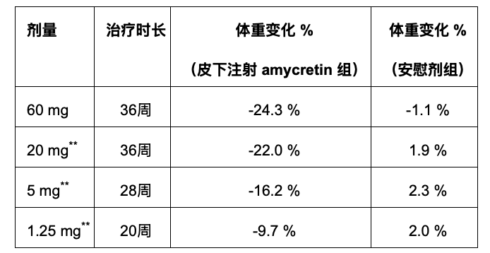 每周一次皮下注射 amycretin 治療后體重較基線的平均變化估計值