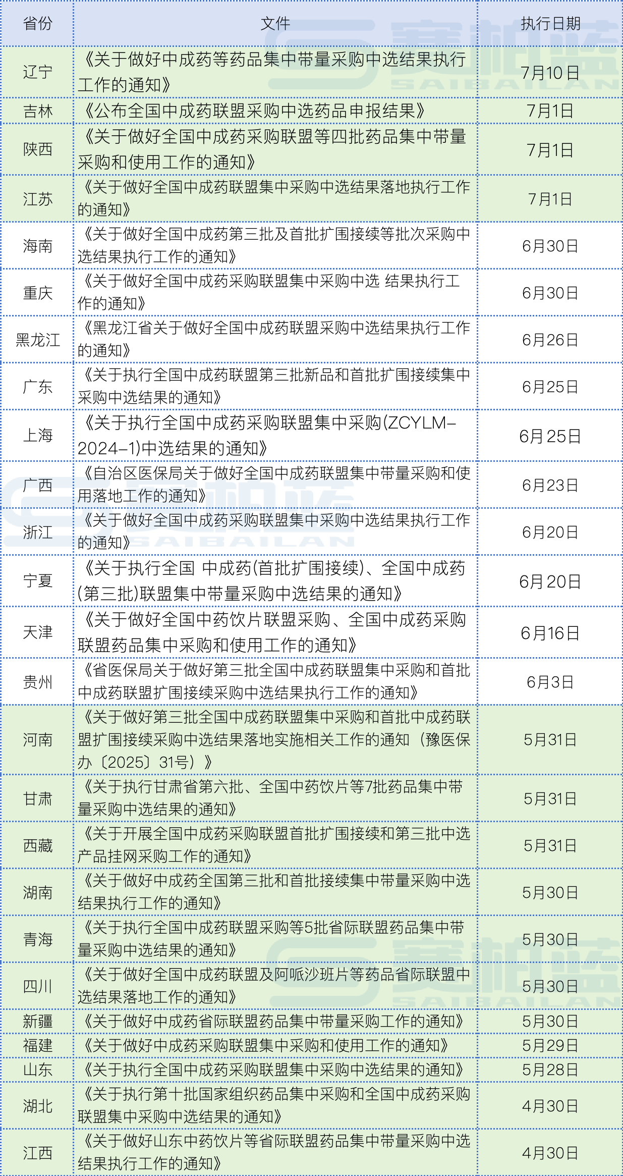 目前已有至少25省公開發(fā)布中選結(jié)果執(zhí)行時間