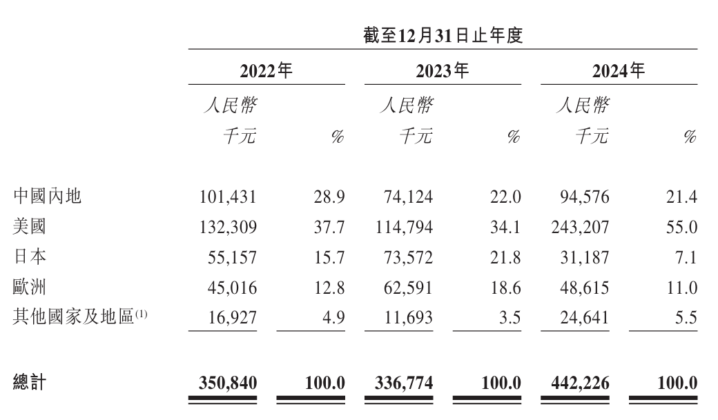 公司來自美國的收入占比已達(dá)55%，占其總收入的半壁江山