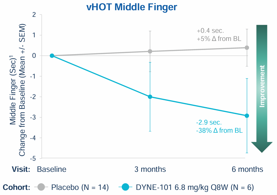DYNE-101治療DM1的Ⅰ/Ⅱ期臨床ACHIEVE最新數(shù)據(jù)