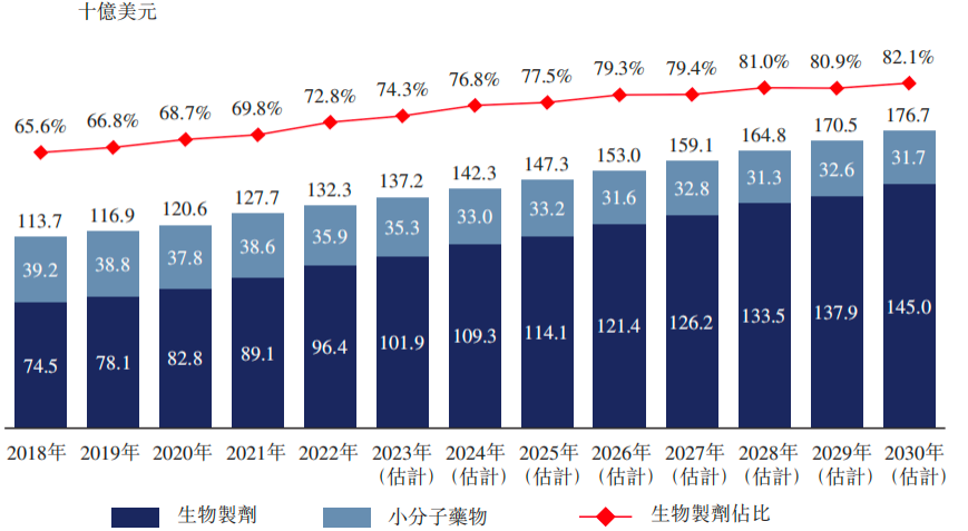 2018年-2030年全球自免藥物市場