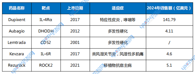  賽諾菲自免領(lǐng)域上市產(chǎn)品